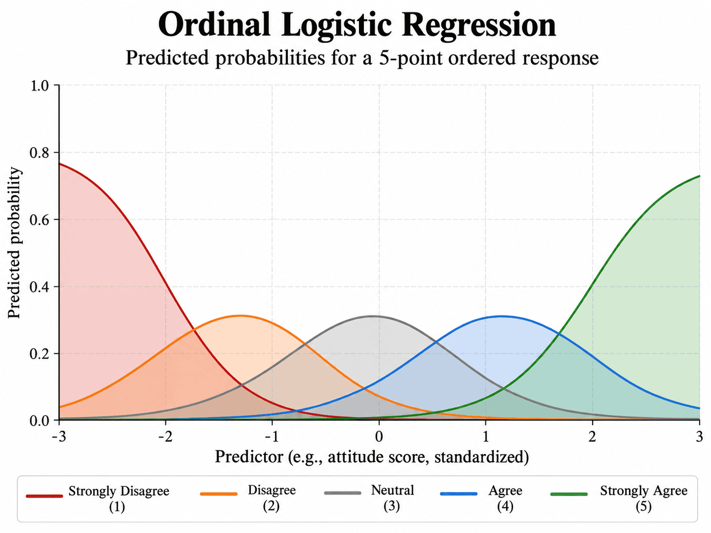 Predicted probabilities of five ordered Likert response categories in ordinal logistic regression