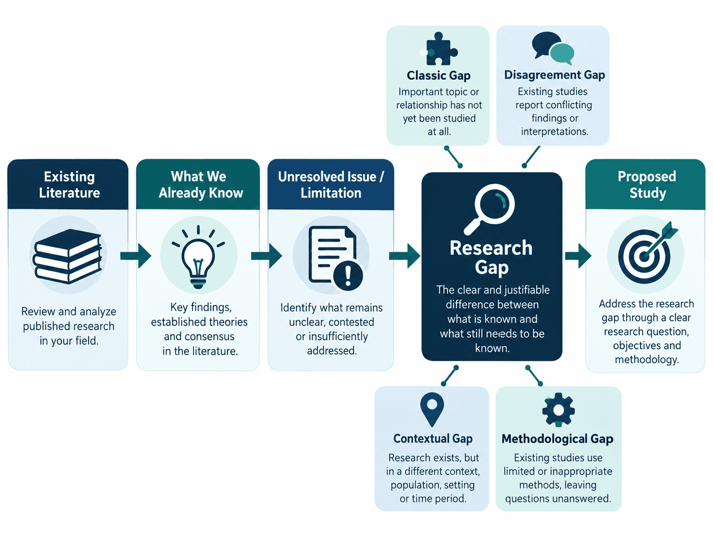 Research gap identification diagram linking existing literature, unresolved limitations and proposed study