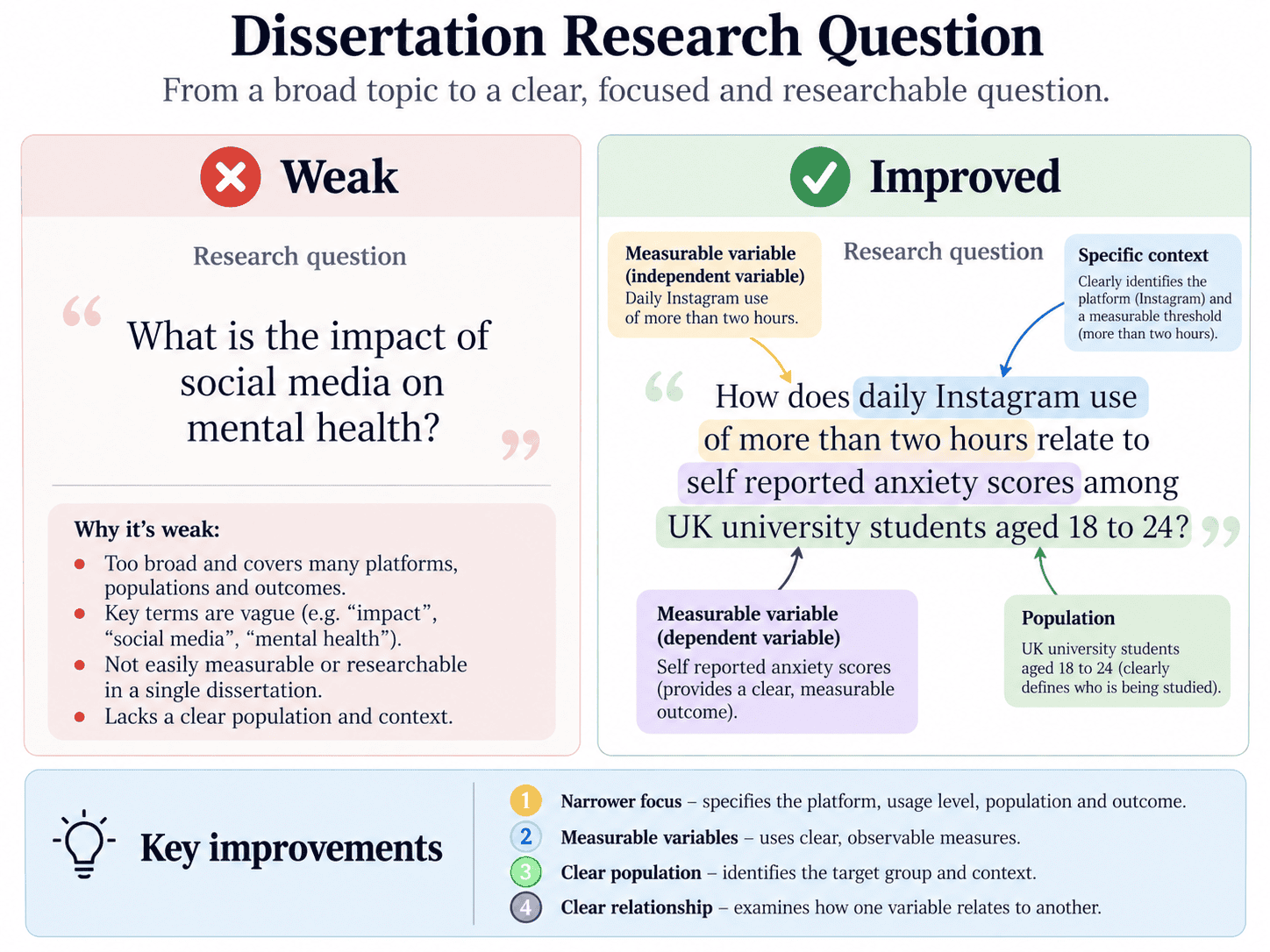 Weak versus improved dissertation research question showing measurable variables and a defined student population
