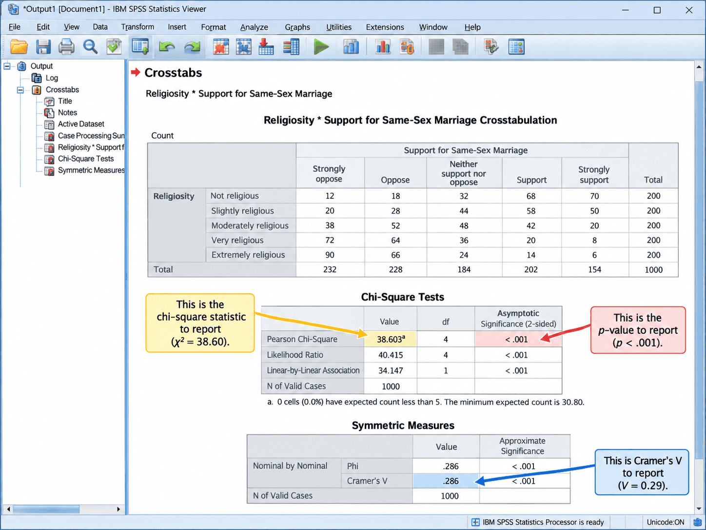 Illustrative annotated SPSS chi-square and Cramer's V output highlighting p-value and effect size