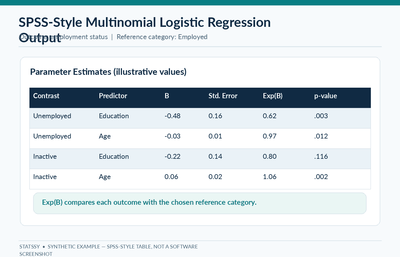 Illustrative SPSS multinomial logistic regression output with reference category and Exp(B) estimates