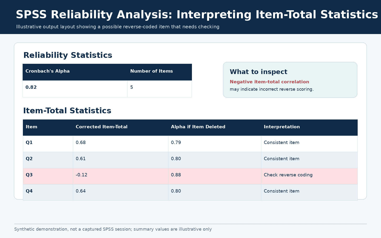 Illustrative SPSS reliability analysis output showing Cronbach's alpha and item-total correlations