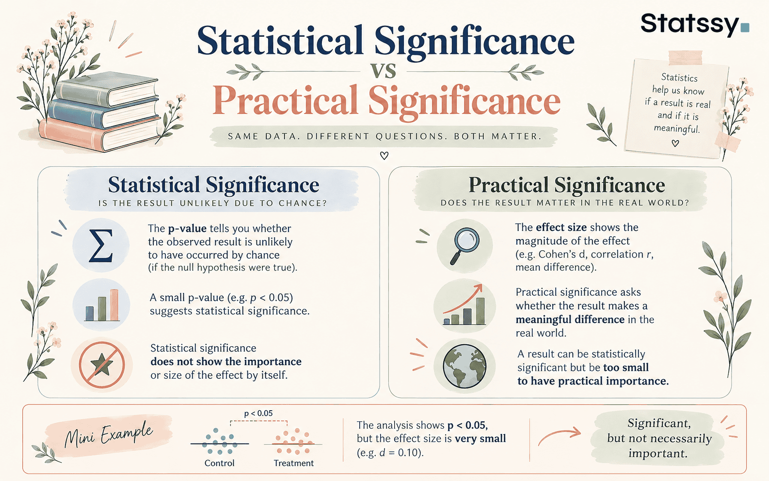 Statistical versus practical significance in dissertation findings, explaining p-values and effect sizes